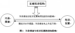 污染排放對經濟發(fā)展的負面影響研究 污染排放對經濟發(fā)展的負面影響研究
