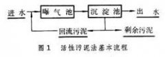 活性污泥法處理污水介紹 活性污泥法處理污水介紹