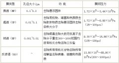 油田污水處理現(xiàn)狀及發(fā)展趨勢(shì) 油田污水處理現(xiàn)狀及發(fā)展趨勢(shì)